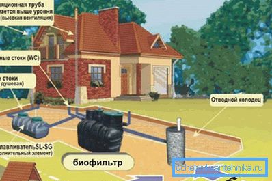 Как правилно да се организира септична яма
