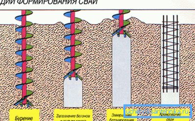 Как се пробиват кладенци, за да пробият купчини Как се пробиват кладенци, за да пробият купчини