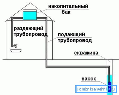Как да се изгради водопровод от кладенец със собствените си ръце
