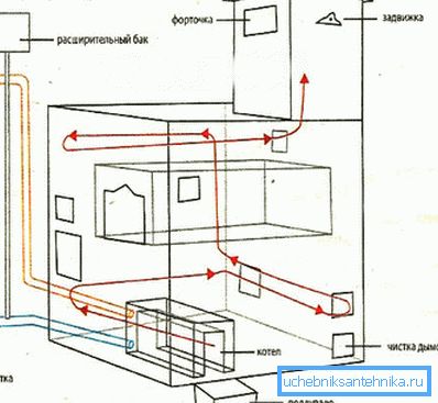 Как да направите самата пещ на отопление Как да направите самата пещ на отопление
