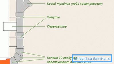 Как да събираме канализацията