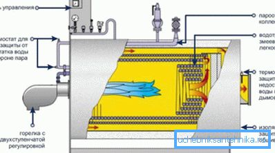 Как действа котелът за твърдо гориво с пара? Как действа котелът за твърдо гориво с пара?