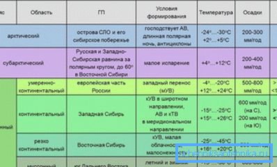 Климатичните зони на Русия и техните характеристики.
