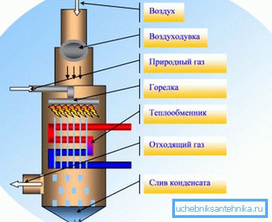 Кондензационна отоплителна система Кондензационна отоплителна система