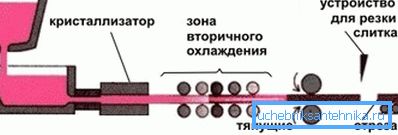 Конфигурацията на напречното сечение на профила зависи от формата на ролките Конфигурацията на напречното сечение на профила зависи от формата на ролките