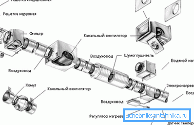 Структурни елементи за устройството на промишлени качулки