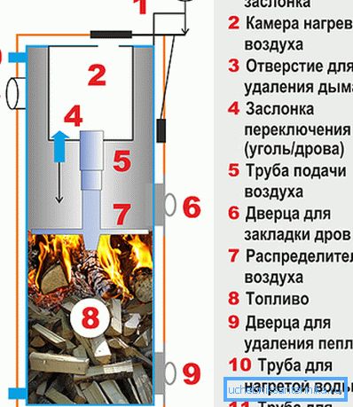 Изграждане на котел за изгаряне на дървесина. Изграждане на котел за изгаряне на дървесина.