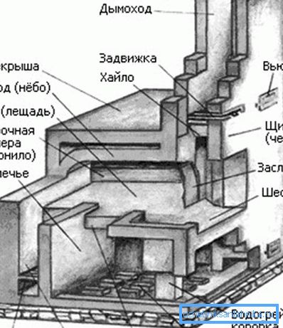 Изграждането на пещ от тухлена камина. Изграждането на пещ от тухлена камина.