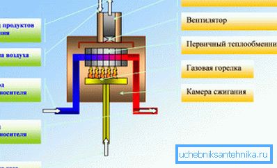 Конвекционна отоплителна система Конвекционна отоплителна система