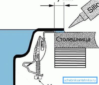 Закрепване на мивката към плота на масата. Закрепване на мивката към плота на масата.