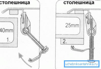 Закрепване на подложката към плота за маса на различни дебелини