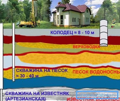 Само дълбочината на артезианския кладенец може да гарантира приемлива чистота на водата