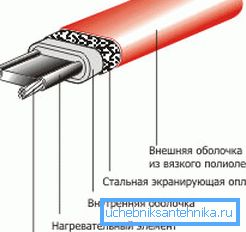 Най-добрият вариант е саморегулиращият се кабел, който самостоятелно регулира степента на отопление в зависимост от температурата на една или друга секция
