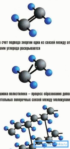 Механизъм на омрежване на полиетиленови молекули. Механизъм на омрежване на полиетиленови молекули.
