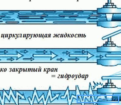 Механизмът на хидравличния шок. Механизмът на хидравличния шок.