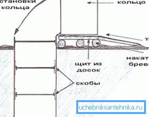 Методът за инсталиране на втория и следващите пръстени на конструкцията