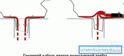 Монтиране в горния отвор на тръбата
