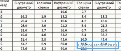 Можете да избирате диаметъра на полипропиленовите тръби за отопление на частна къща.