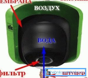В снимката - хидроакумулатор в секция В снимката - хидроакумулатор в секция