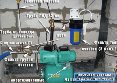 Снимката показва устройствата, които ще са необходими, когато се създава водоснабдяване на къщата от кладенеца. Снимката показва устройствата, които ще са необходими, когато се създава водоснабдяване на къщата от кладенеца.