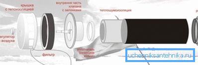На снимката, конструкцията на вентилирания въздушен клапан. На снимката, конструкцията на вентилирания въздушен клапан.