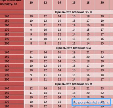 На снимката - силата на устройствата с различни височини на тавана. На снимката - силата на устройствата с различни височини на тавана.