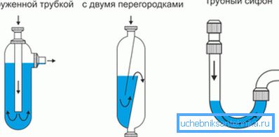 Снимката показва различни опции за инсталиране на сифони за мивката. Снимката показва различни опции за инсталиране на сифони за мивката.