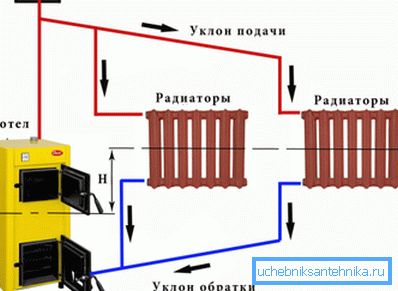 На снимката - принципът на работа на гравитационната отоплителна система На снимката - принципът на работа на гравитационната отоплителна система
