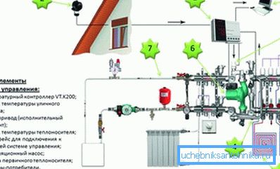 На снимката - схемата за автоматизация на отоплителната система На снимката - схемата за автоматизация на отоплителната система