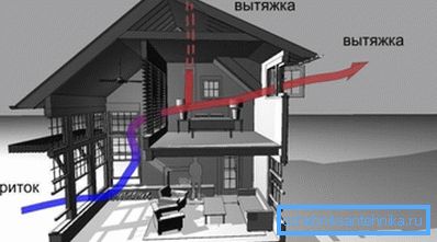 На снимката - схемата на естествената вентилация на вилата На снимката - схемата на естествената вентилация на вилата