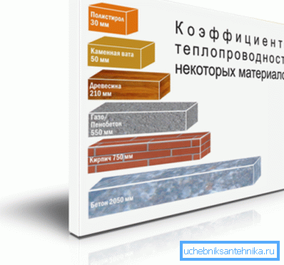 На фзатза - сравнение кзаэффициентзав теплзапрзавзаднзасти различных материалзав На фзатза - сравнение кзаэффициентзав теплзапрзавзаднзасти различных материалзав
