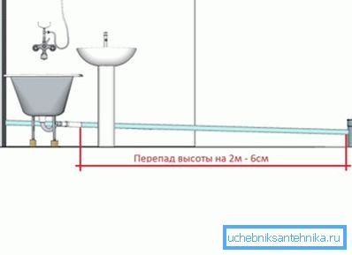 На каква височина над банята е монтиран смесител до голяма степен зависи от местоположението на мивката и необходимостта да се съобразят с наклони в канализационната система