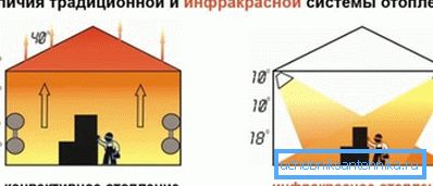 Фигурата ясно показва принципа на инфрачервеното отопление Фигурата ясно показва принципа на инфрачервеното отопление