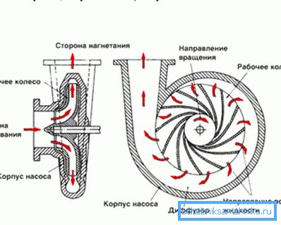 Схемата показва принципа на центробежната единица. Схемата показва принципа на центробежната единица.