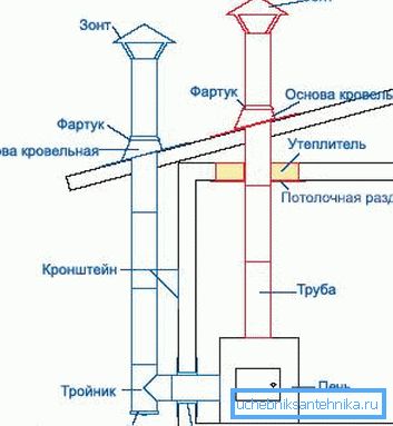 Схемата - комин от сандвич, осигуряващ ефективен метод за отстраняване на дим