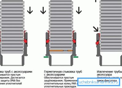 В схемата, поетапното свързване на гофрирани тръби В схемата, поетапното свързване на гофрирани тръби
