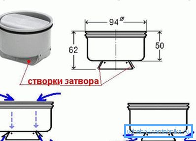 Схемата - принципът на сухия затвор Схемата - принципът на сухия затвор