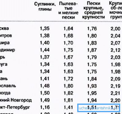 Необходимата дълбочина на канализационните тръби зависи пряко от вида на почвата