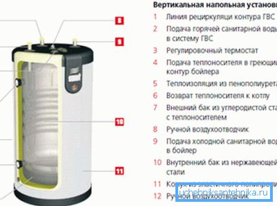 Въпреки топлоизолацията резервоарът на котела разсейва много топлина.