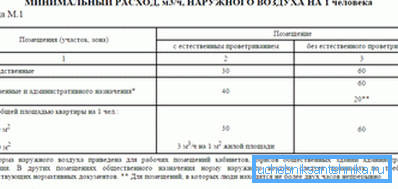 Нормативни стойности на въздушния обмен Нормативни стойности на въздушния обмен