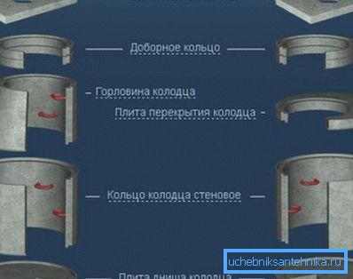 Обемът на бетона за стоманобетонните кладенци се определя от броя на използваните елементи