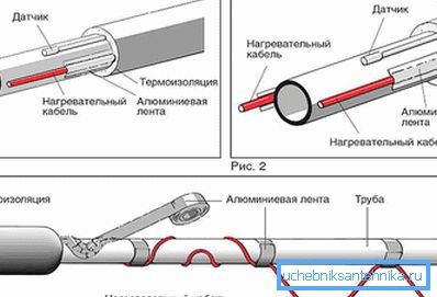 Отопление с кабелни тръби Отопление с кабелни тръби