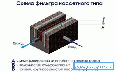 Почистване от тежки метали