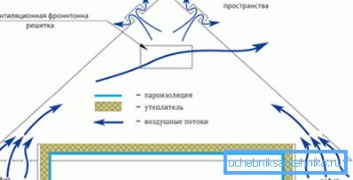 Една от схемите на циркулация на въздушните маси. Една от схемите на циркулация на въздушните маси.