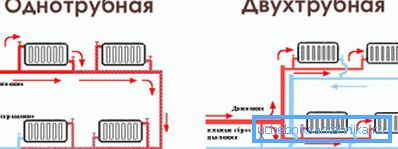 Еднотръбна и двутръбна отоплителна система Еднотръбна и двутръбна отоплителна система