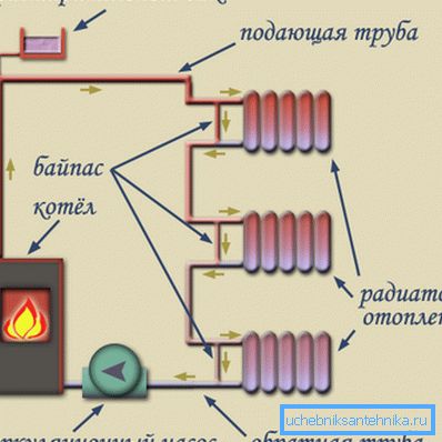 Една тръба система с принудительной циркуляцией