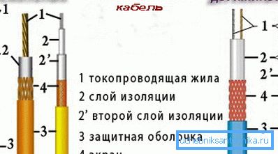 Едножилни и двужични резистивни кабели. Едножилни и двужични резистивни кабели.