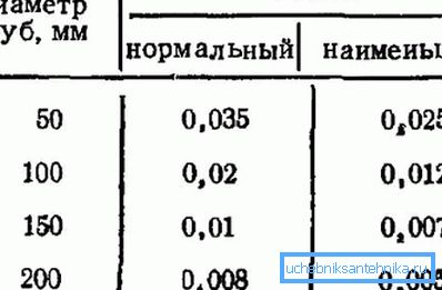 Оптимално и минимално допустимо отклонение за най-стандартните размери. Оптимално и минимално допустимо отклонение за най-стандартните размери.