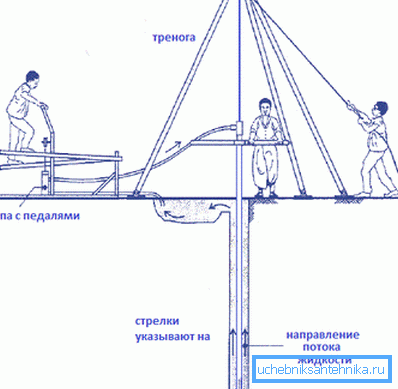 Организация на проникването на удара с измиване