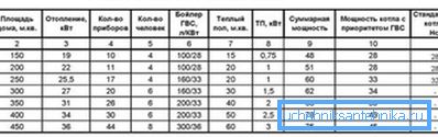 Приблизителни стойности на изхода на котела в зависимост от площта на къщата